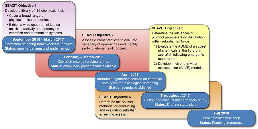 Timeline of planned SEAZIT activities through 2018; refer to webpage text for details